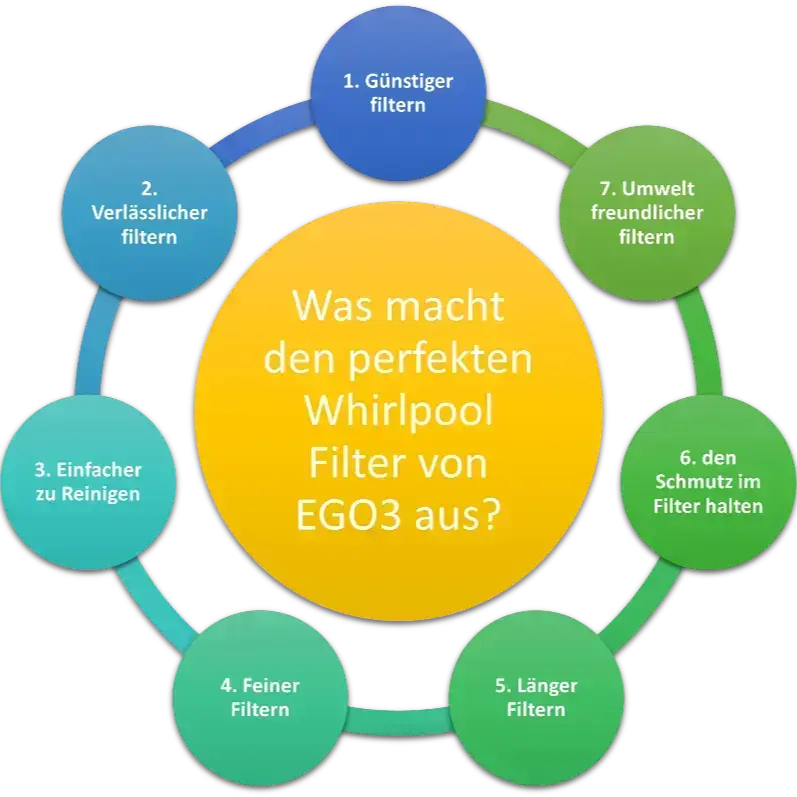 7 Vorteile Whirlpool Filter